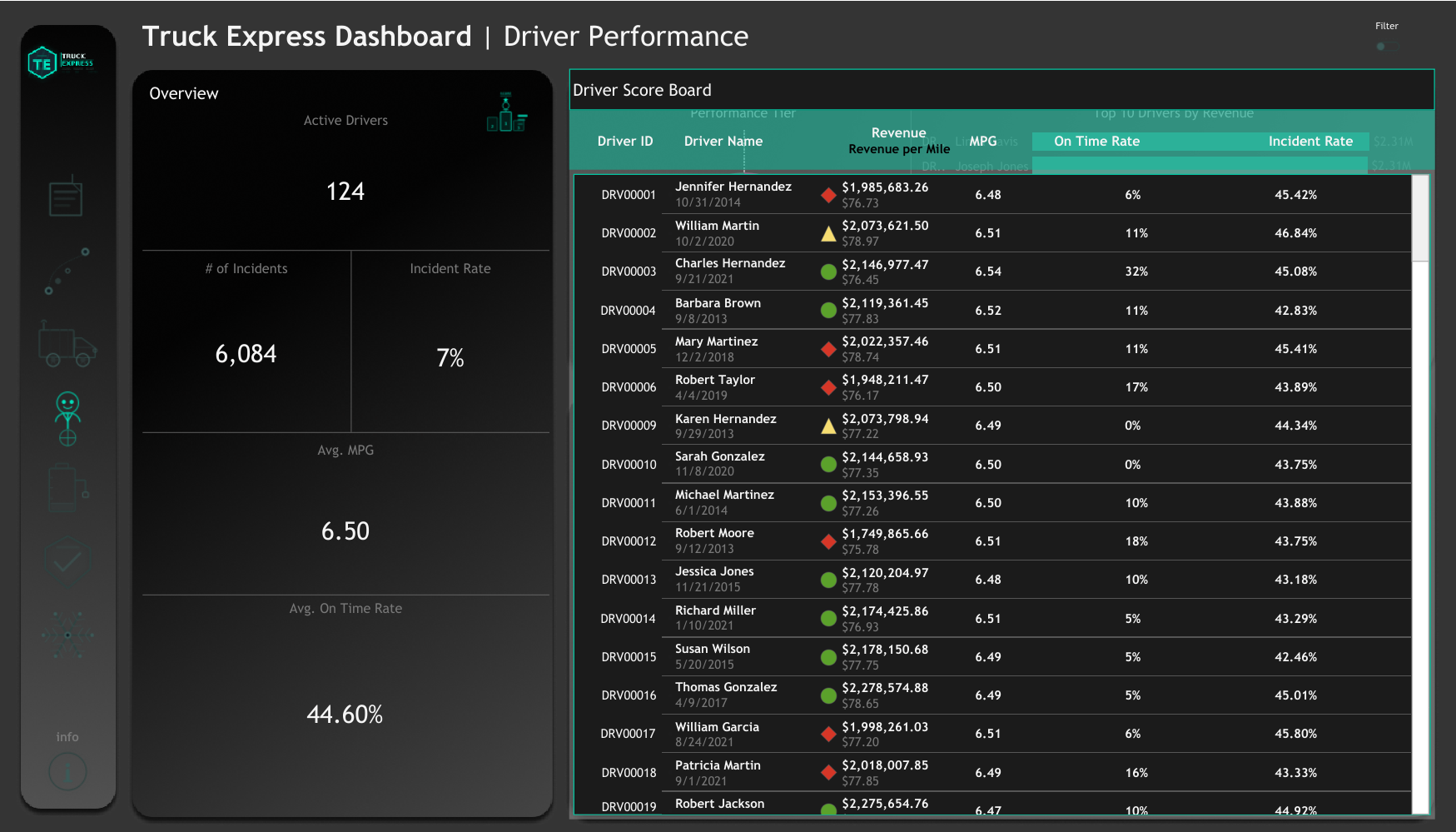 Driver Performance Scoreboard